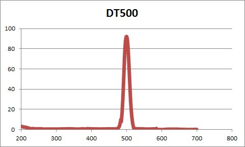 窄带通 滤光片 500nm