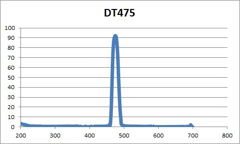 窄带通 滤光片 475nm