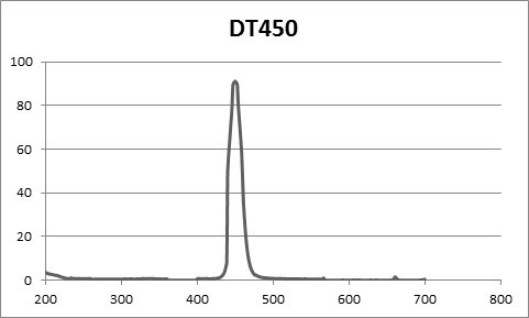 窄带通 滤光片 450nm